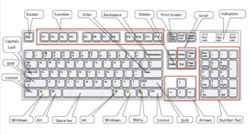 Computer keyboard diagram with labels