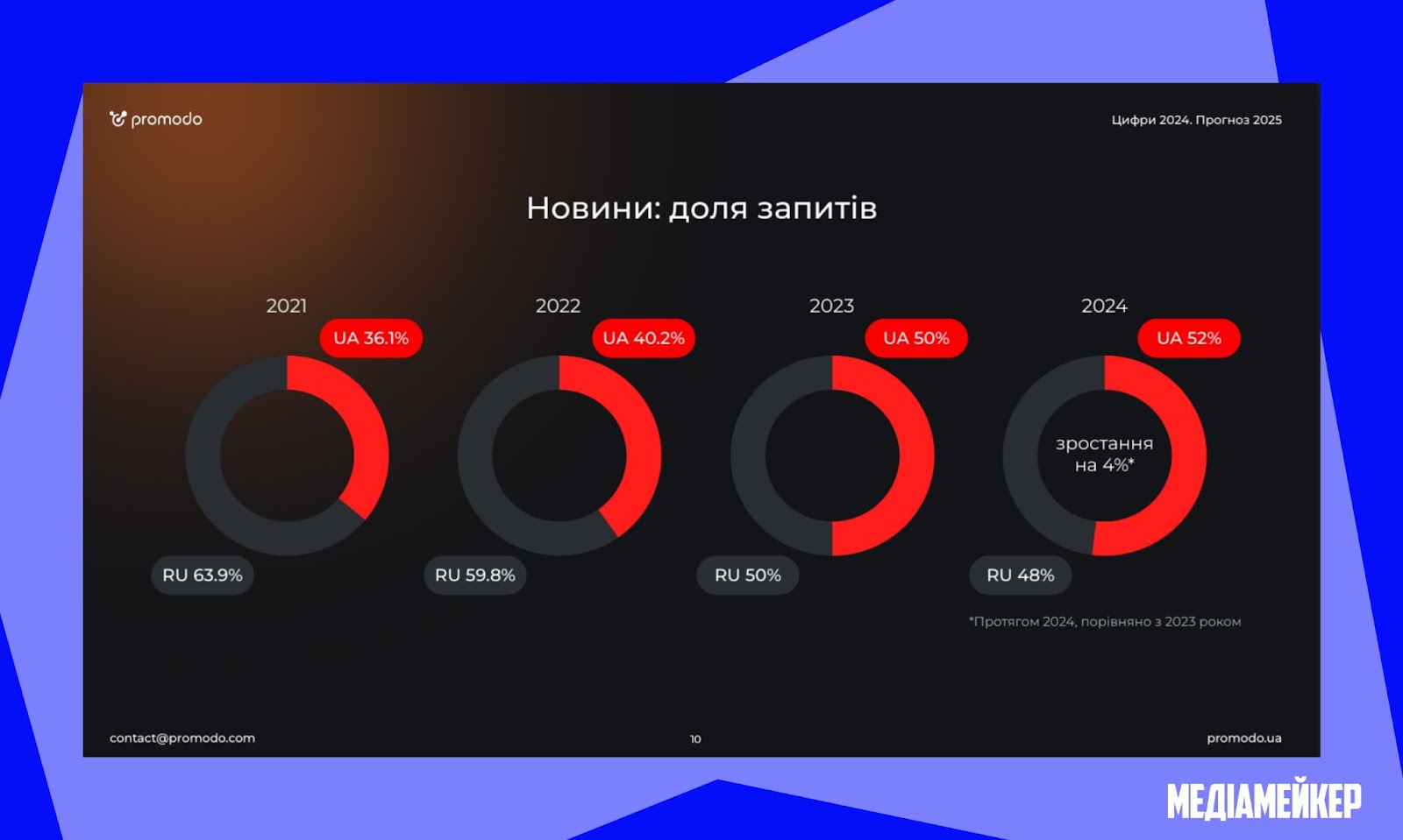 У категорії «Новини» частка запитів українською зросла на 4 %. Дослідження Promodo