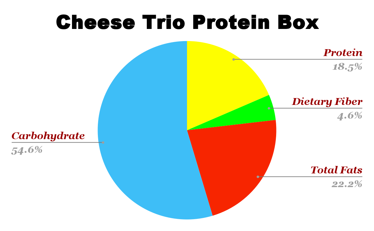 Cheese Trio Protein Box Nutrition chart