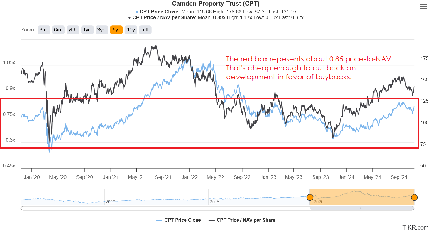 Chart showing Camden Property Trust price to NAV ratio for 5 years