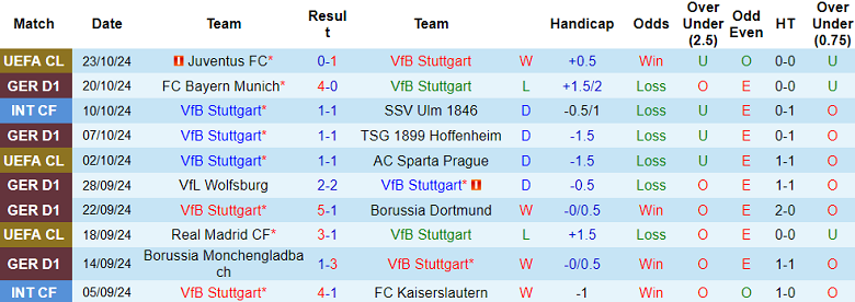 Thống kê 10 trận gần nhất của Stuttgart