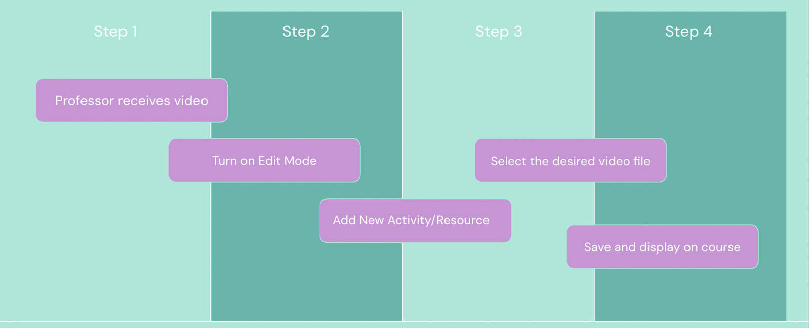 Image of Timeline for Professors. The process follows these steps: Professor receives video, turns on edit mode, adds New Activity/Resource, selects desired video, saves and displays on the course.