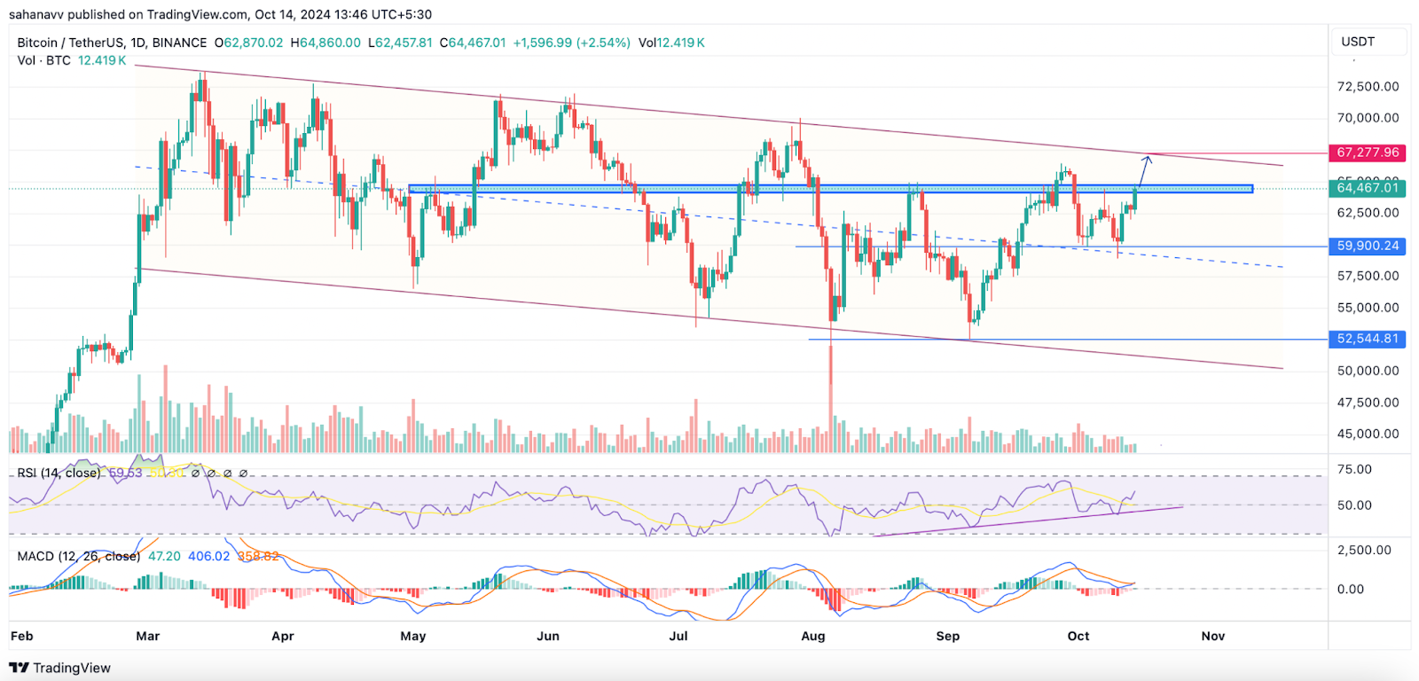 Kiểm tra bitcoin ở các mức quan trọng: Giá BTC có thể đạt 75.000 USD trong tháng này không?