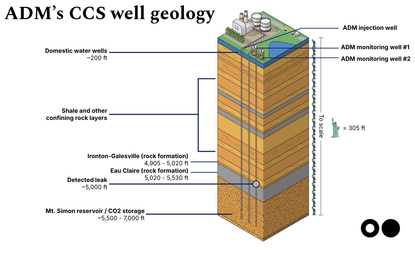 Source: CCS well diagram via ADM, design by Sightline Climate