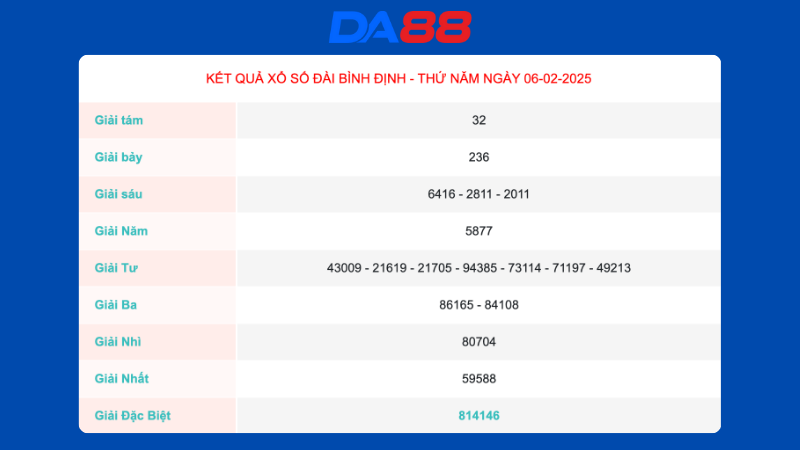 Kết quả xổ số Bình Định ngày 06/02/2025