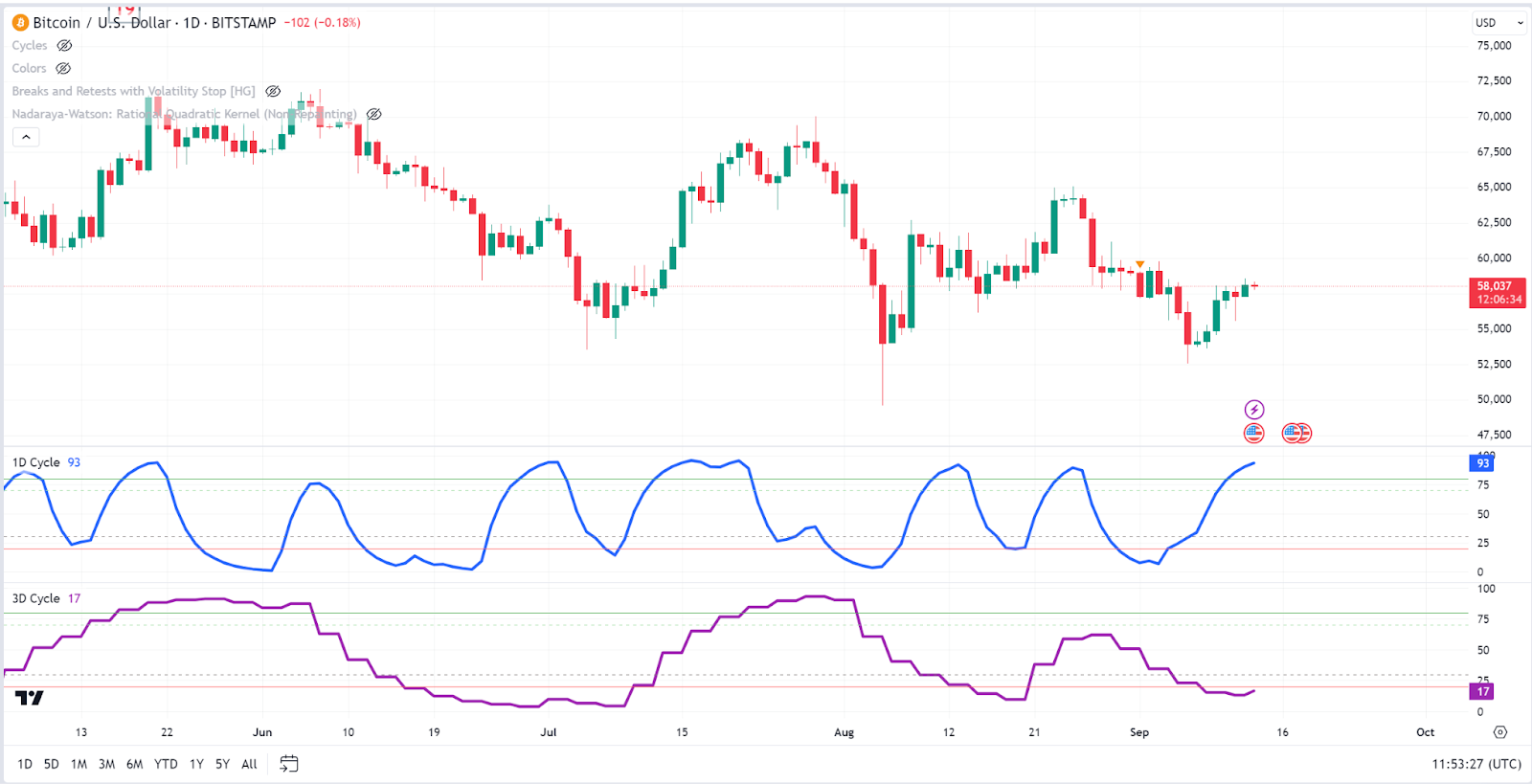 Bitcoin will hit $64,000