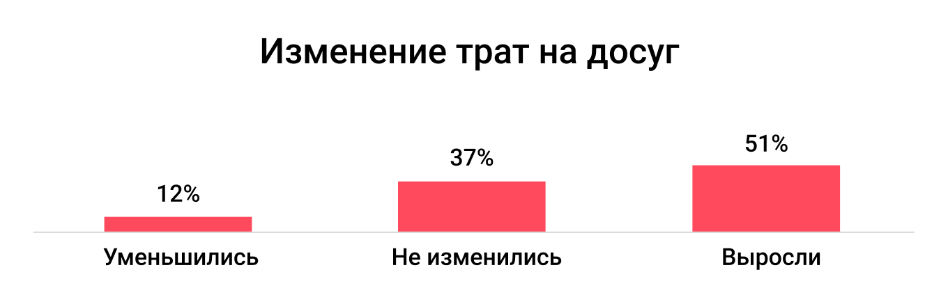 Как свободное время стало главным ресурсом