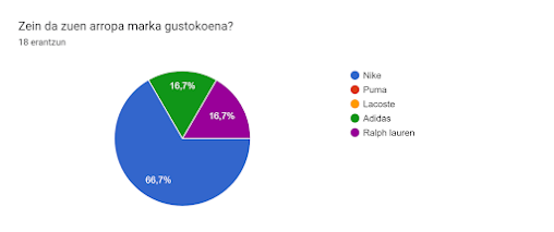 Inprimakiak zerbitzuko erantzunen diagrama. Galderaren izenburua: Zein da zuen arropa marka gustokoena?. Erantzunen kopurua: 18 erantzun.