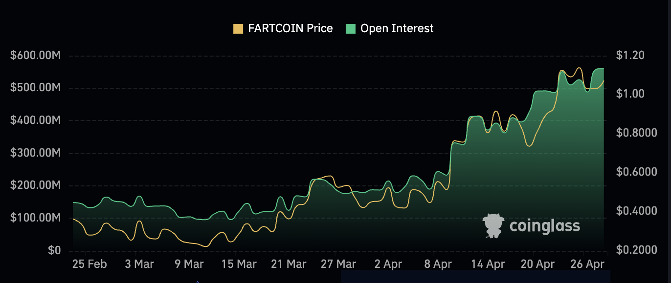 不況の中、ミームコイン市場の取引量が14%増加し、FARTCOINは週足で26%急騰