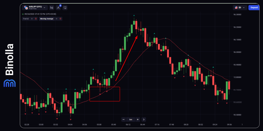 Fractals with a moving average: upside signal. Buy a Higher contract or purchase an asset