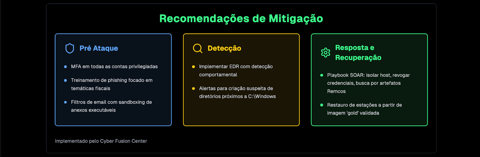 Fluxograma que mostra as recomendações de mitigação baseado no como funciona o Cyber Fusion Center (SOC) da Asper.