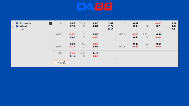 Bảng kèo Portsmouth vs Millwall