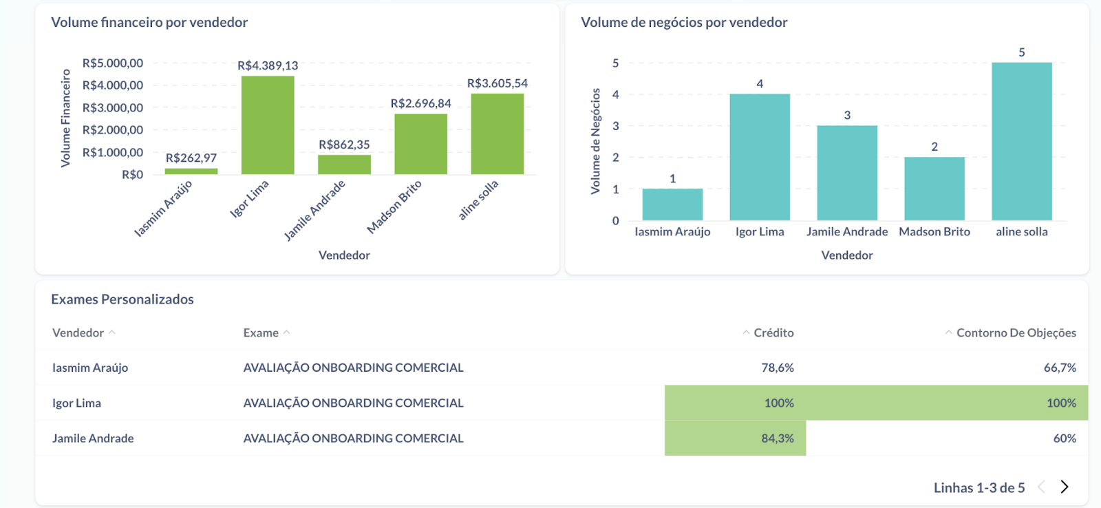 Análise - Onboarding de Vendas - Escola Exchange