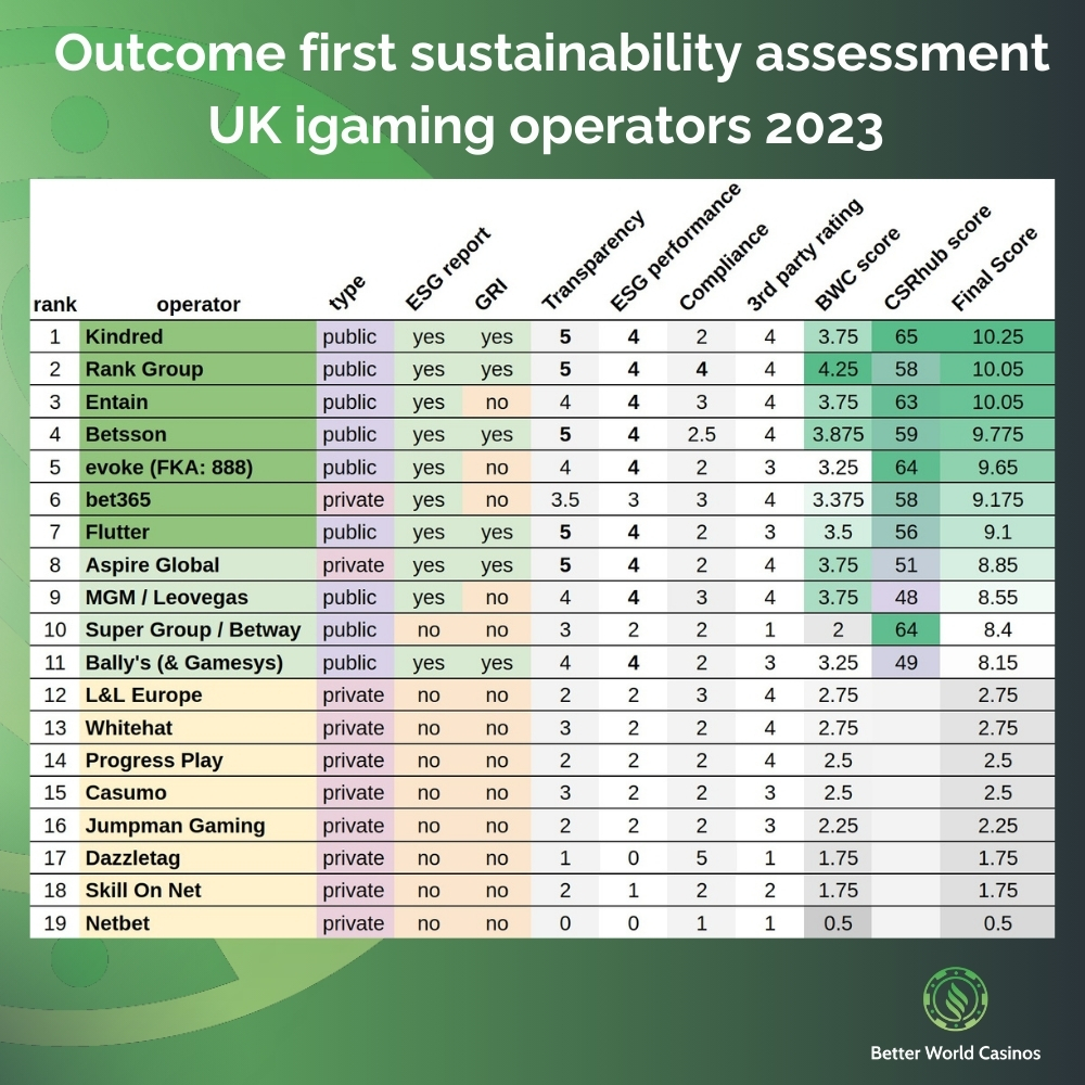 Better World Casino ESG ranking of UK licensed online gambling companies 2023-2024