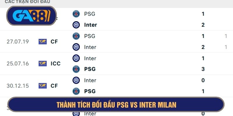 Xét tổng thể, PSG đang sở hữu thành tích đối đầu tốt hơn so với Inter