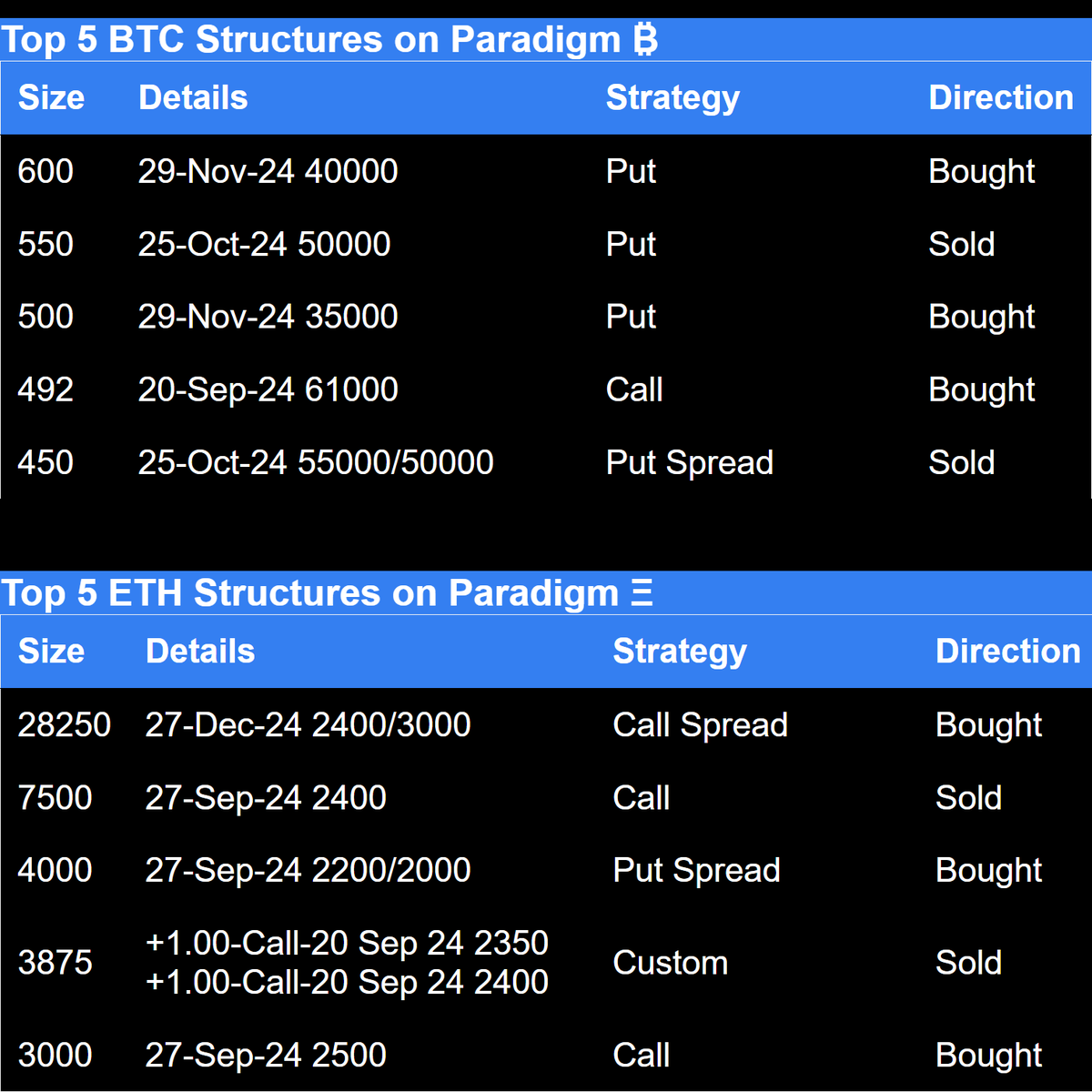 Paradigm top 5 BTC and top 5 ETH stuctures. Call spreads, put spreads, calls, and puts