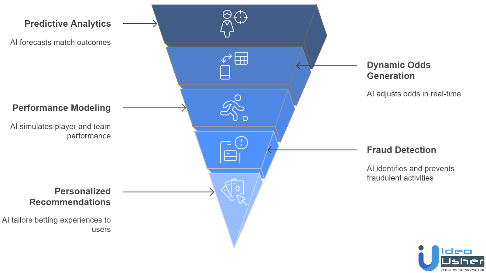 use cases of AI in sports betting app