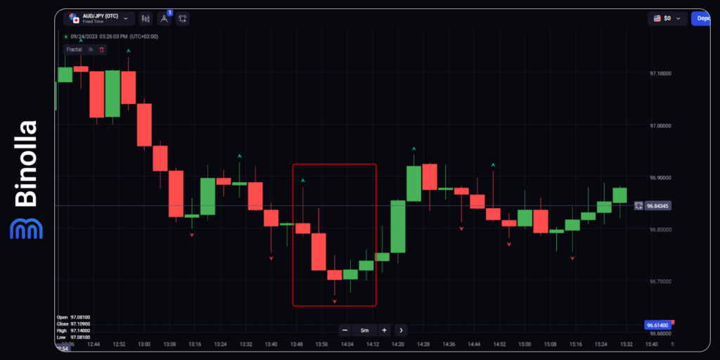 Fractals at the bottom of the market