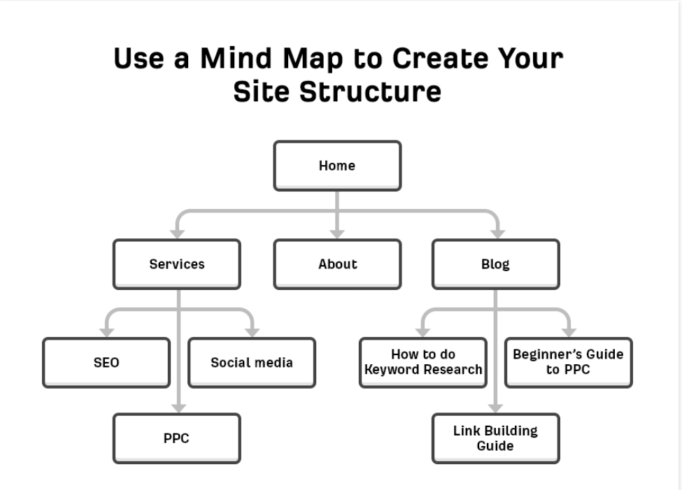 Website Structure Mind Map - Ahref