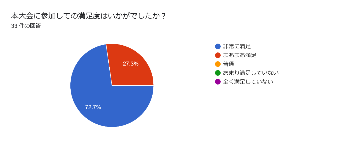 フォームの回答のグラフ。質問のタイトル: 本大会に参加しての満足度はいかがでしたか？。回答数: 33 件の回答。