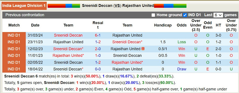 Lịch sử đối đầu Sreenidi Deccan với Rajasthan United