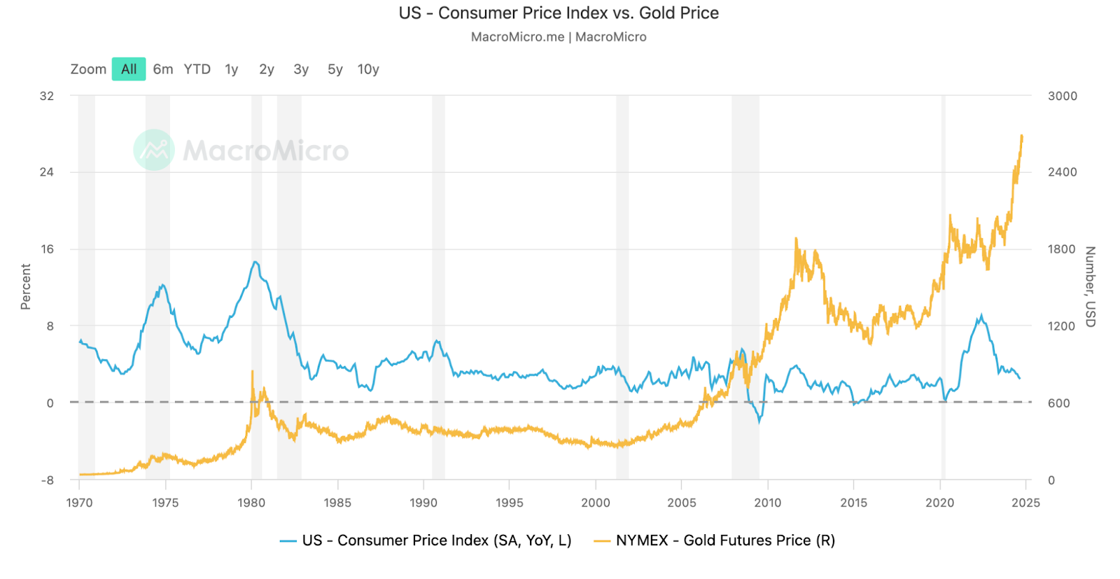 U.S. Consumer Price Index vs. Gold Price