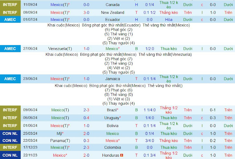Thống kê phong độ 10 trận đấu gần nhất của Mexico