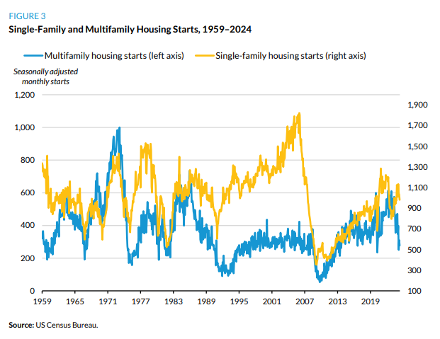 Single-family and multifamily housing starts, 1959-2024