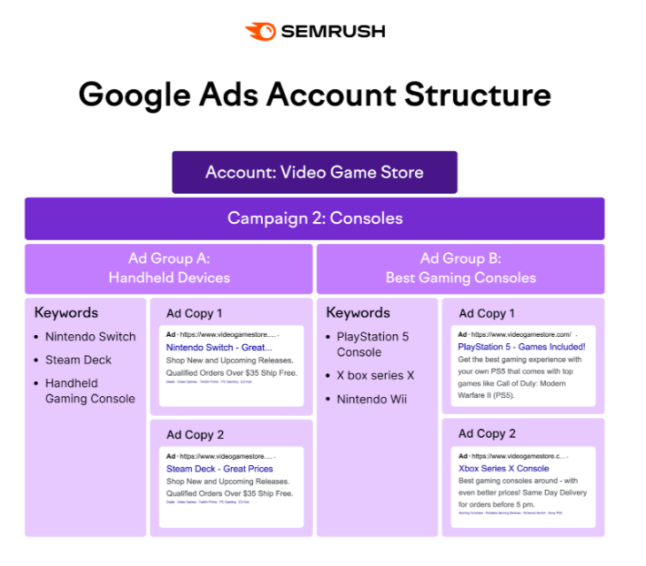 Google ads account structure