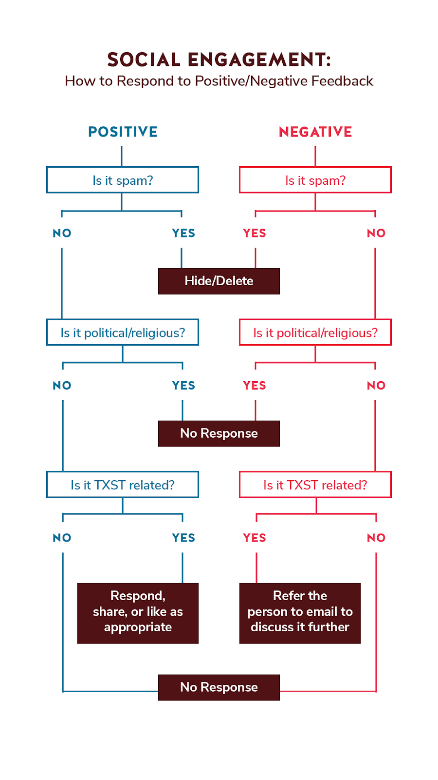 Texas State University's framework for responding to comments on social media