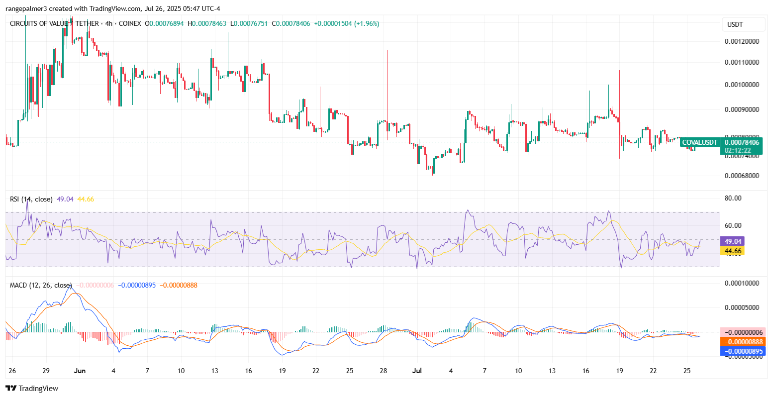 COVALUSDT Chart By TradingView