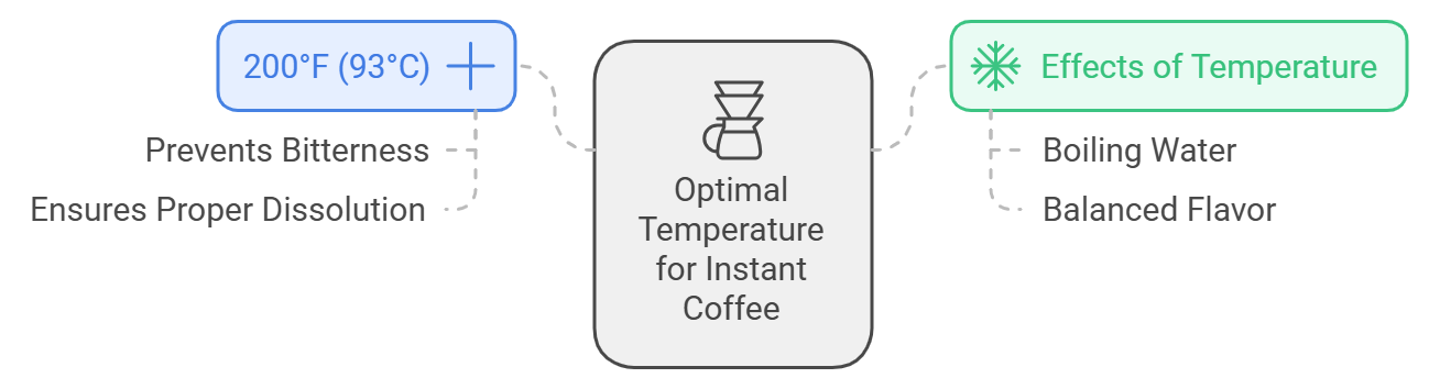 Diagram showing the optimal temperature for instant coffee at 200°F (93°C), which prevents bitterness and ensures proper dissolution. It also highlights the effects of temperature, including balanced flavor and boiling water considerations when making espresso with instant coffee."






