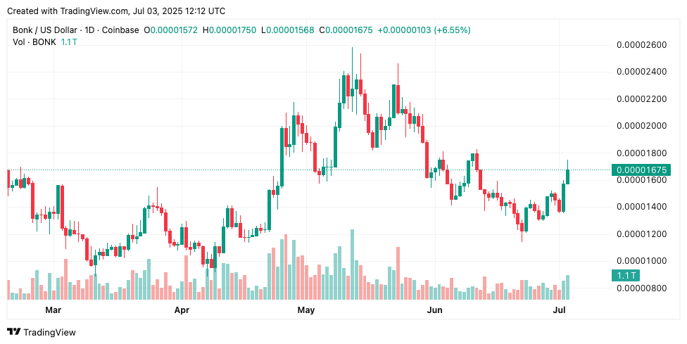 BONK Leads Crypto Market with 21% Gain, As Whales Pour In $180K - Is a 100% Rally Next?
