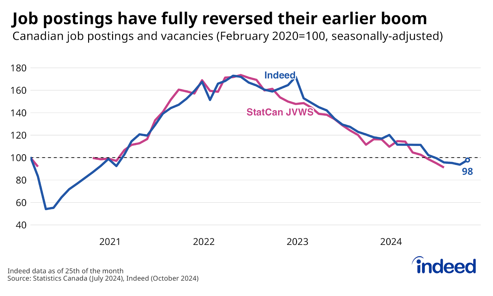 Line chart titled “Job postings have fully reversed their earlier boom” shows the percent change in Canadian job postings on Indeed, and Job Vacancies, according to Statistics Canada, between February 2020 and October 2024 (as of the 25th of the month). As of late-October 2024, Canadian job postings were down 2% from their pre-pandemic level, up slightly from a month earlier, but still down 17% from a year ago.