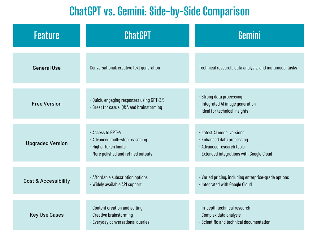 ChatGPT vs Gemini: Side-by-Side Comparison