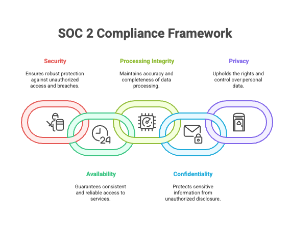 SOC 2 Type II Compliance Framework