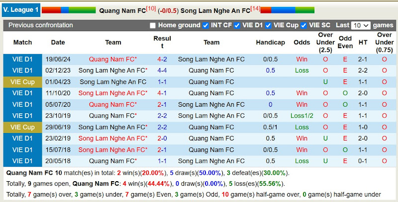 Lịch sử đối đầu Quảng Nam với Sông Lam Nghệ An