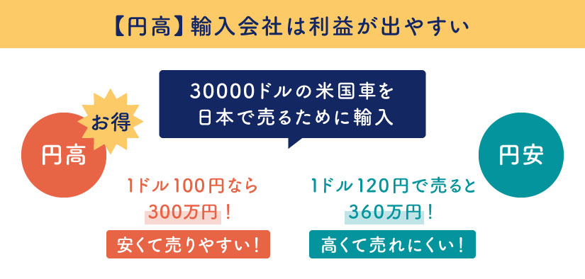 円高だと輸入会社は利益が出やすい