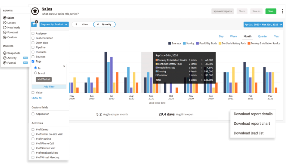 Nutshell CRM review - Reporting and analytics