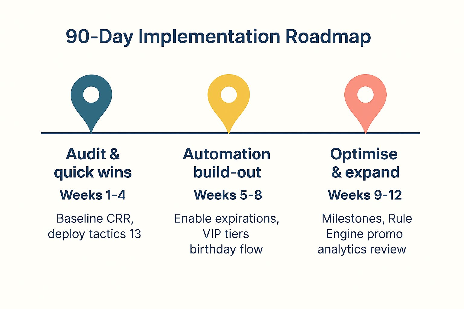 90-Day Implementation Roadmap 