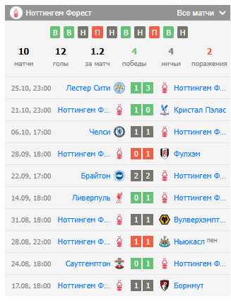 прогноз Ноттингем Форест – Вест Хэм