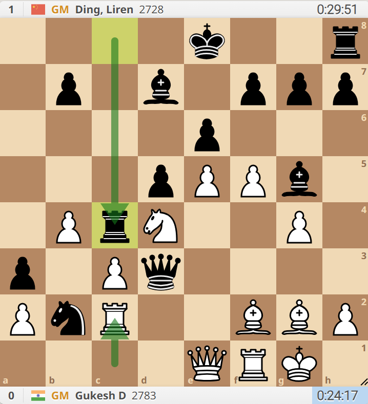 Rook c2 by white and now black steps on the accelerator with rook to c4!