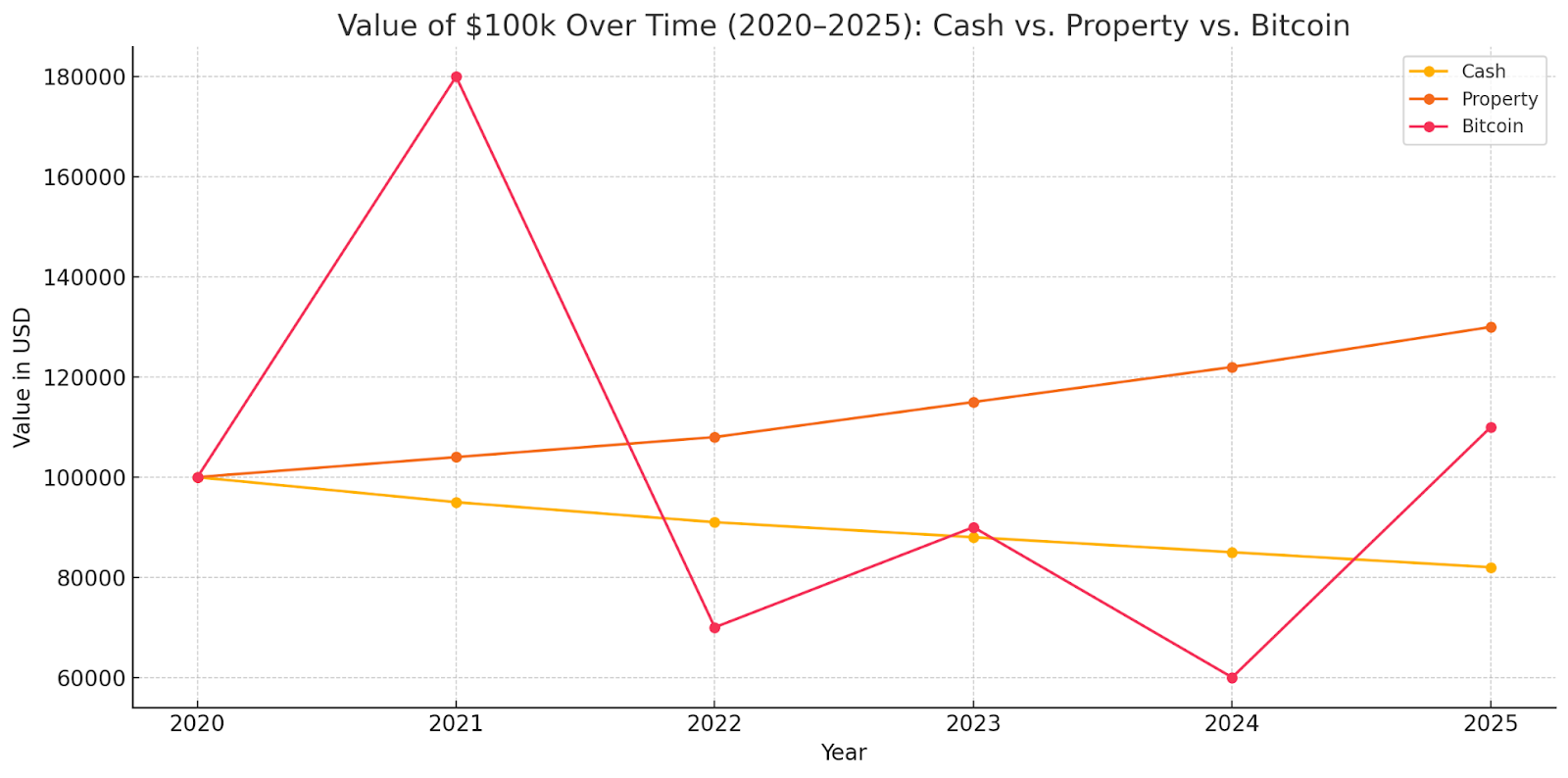 Line chart comparing how the value of $100,000 invested in cash, property, and Bitcoin evolved from 2020 to 2025.