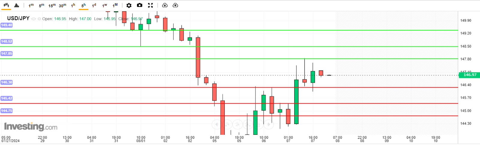 USD/JPY Analysis today