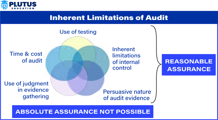 inherent limitations of audit
