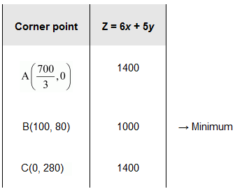 NCERT Solutions class 12 Maths Linear Programming/image025.png