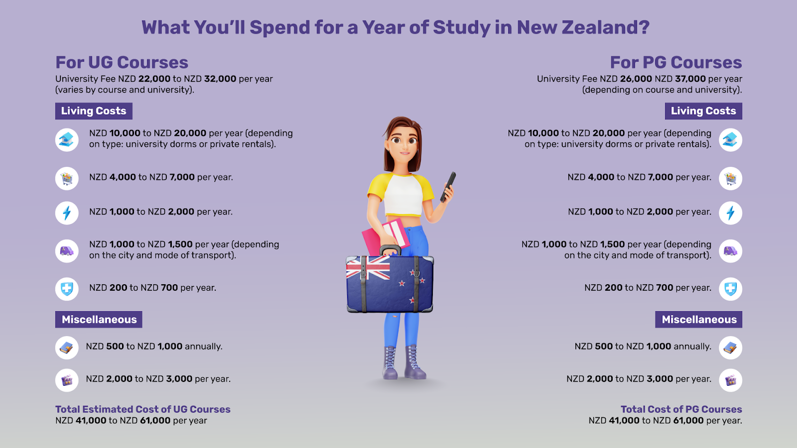 The yearly breakdown of expenses that one can consider while shifting to New Zealand. Thus, plan your budget accordingly.