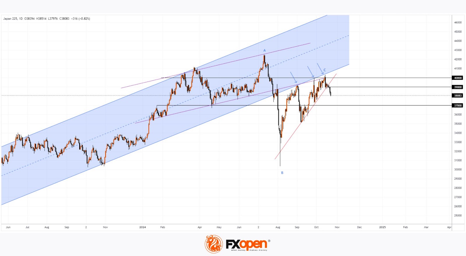 Nikkei 225: Resuming Decline?