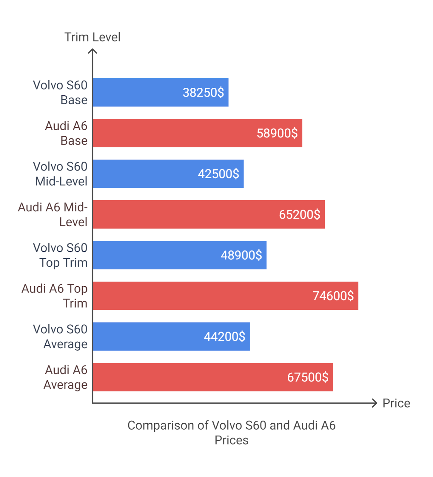 Comparison of the Volvo S60 and the Audi A6 prices