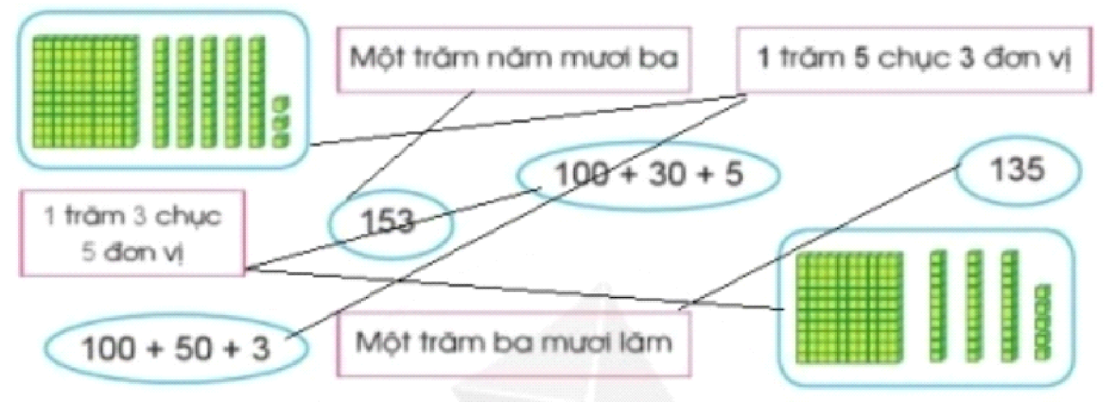 BÀI 91. ÔN TẬP VỀ SỐ VÀ PHÉP TÍNH TRONG PHẠM VI 1000